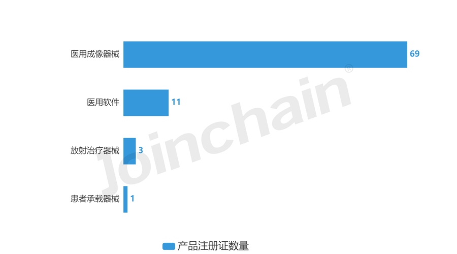 图表7  上海联影医疗科技股份产品类型分布情况从产品大类